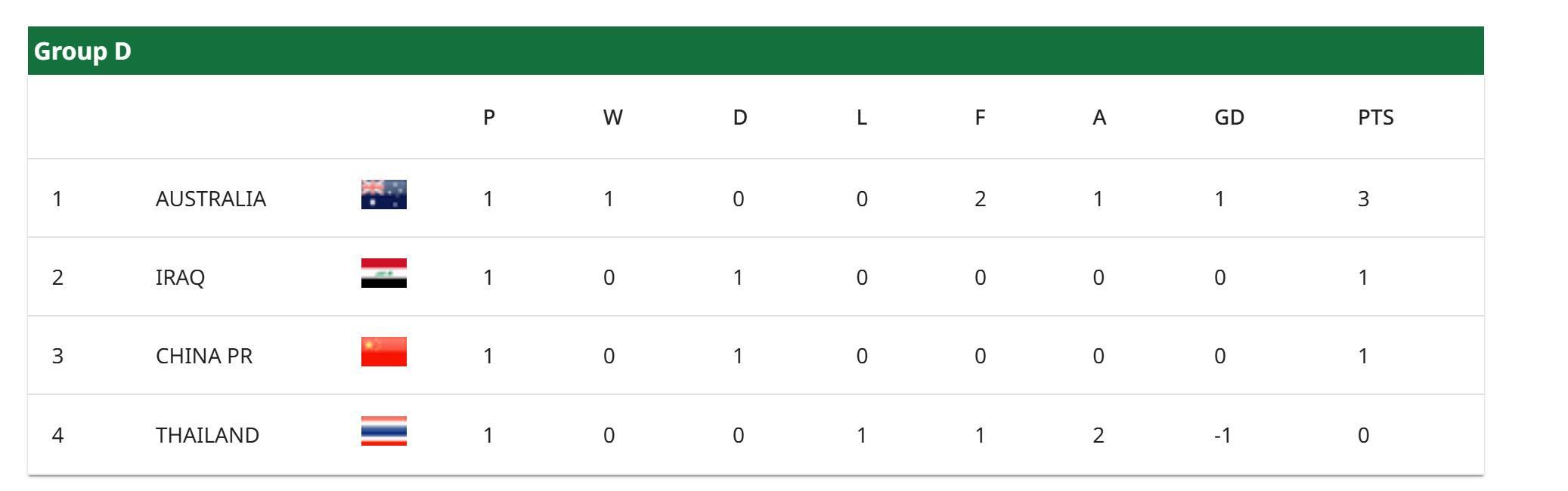 开云在线-U23亚洲杯积分榜：国足积1分因公平竞赛分暂列第三，澳大利亚榜首