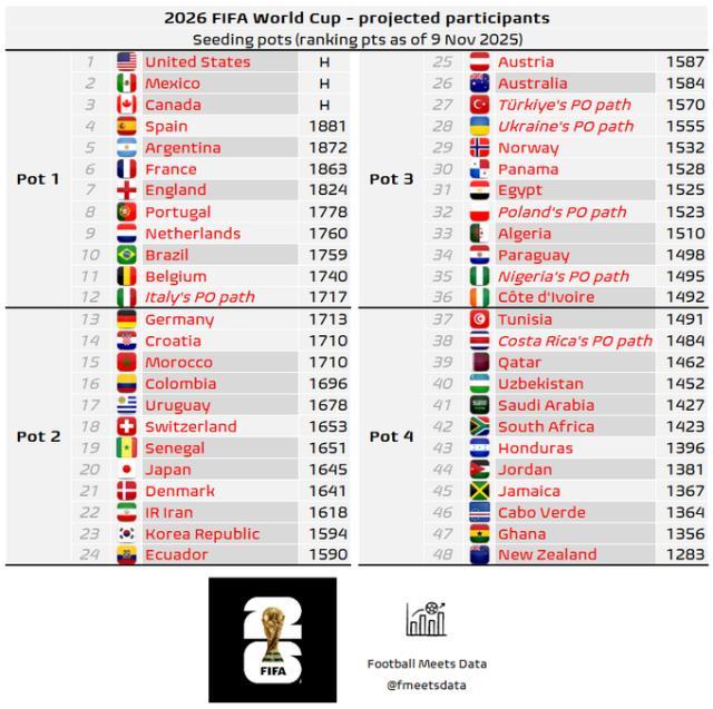 开云体育-美加墨分档参照FIFA排名，意大利有望冲击一档？